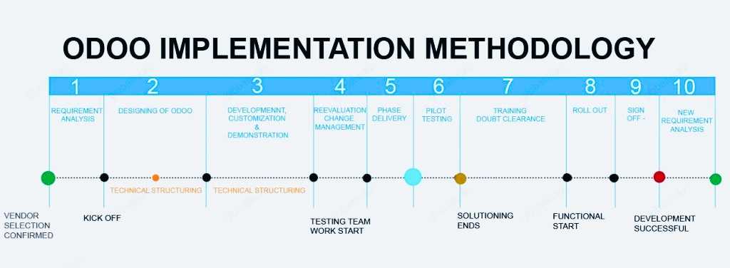 odoo implimentation developer